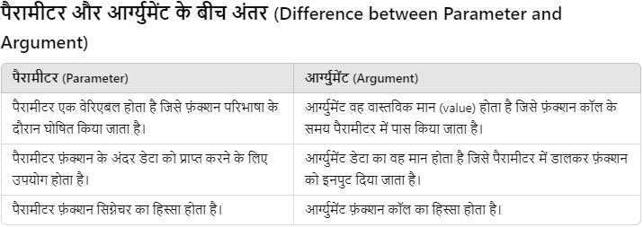 Parameter and Argument Passing in Hindi 